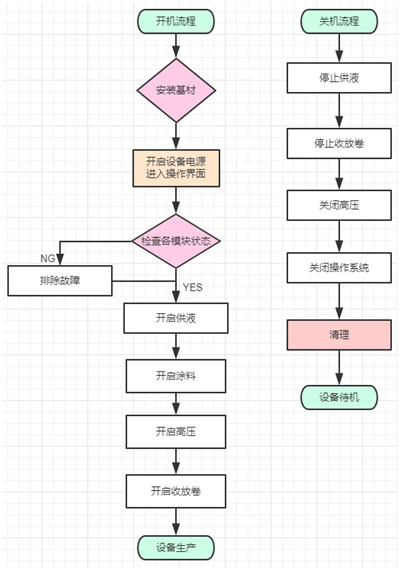 我工厂生产的设备,可生产纳米纤维膜替代熔喷布材料