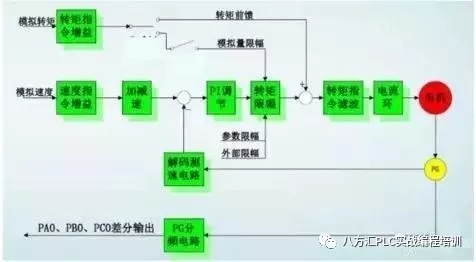 伺服控制系统